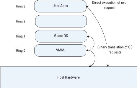 Full Virtualization