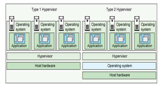 virtualization structure