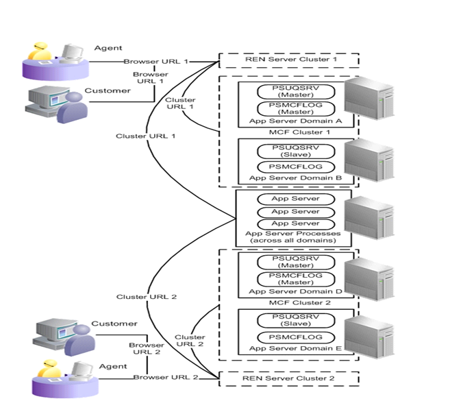 PeopleSoft multichannel framework