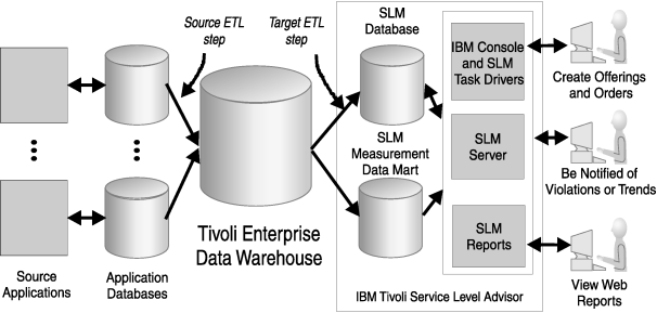 IBM Tivoli Service Level Advisor analyzes performance