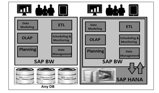 SAP HANA- Architecture