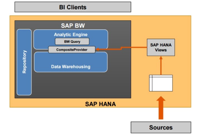 Use of SAP BW Analytical Engine