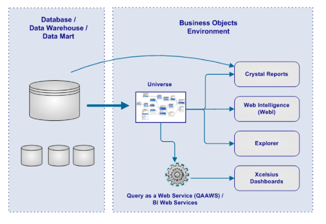 Key Components of SAP BI System