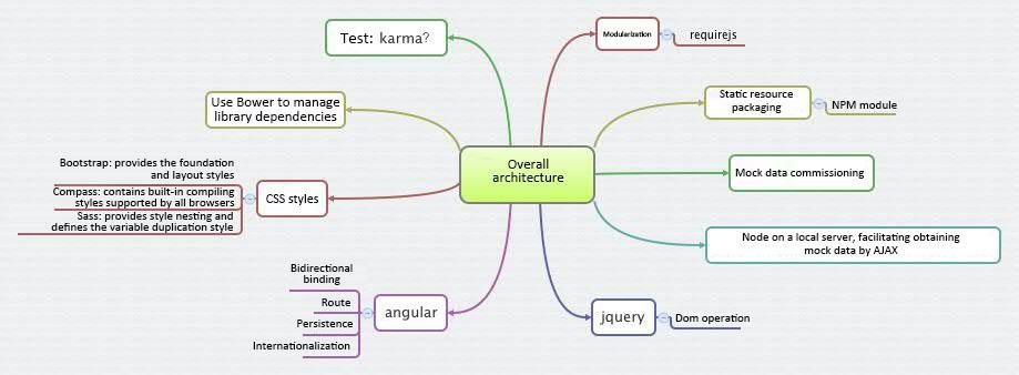 Effective project architecture with angular grunt