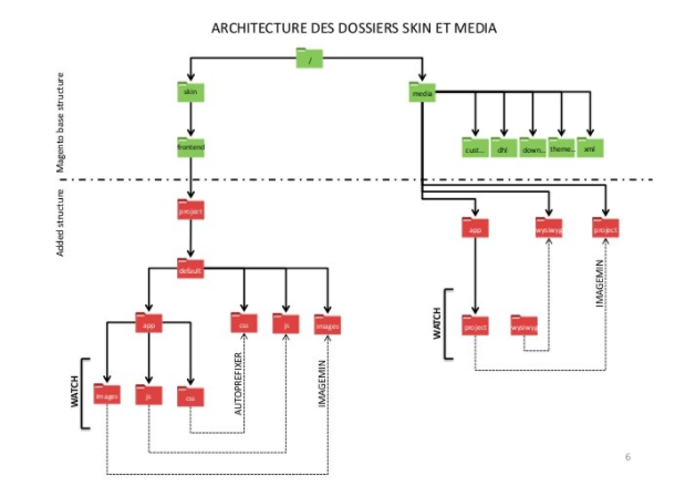 grunt architecture