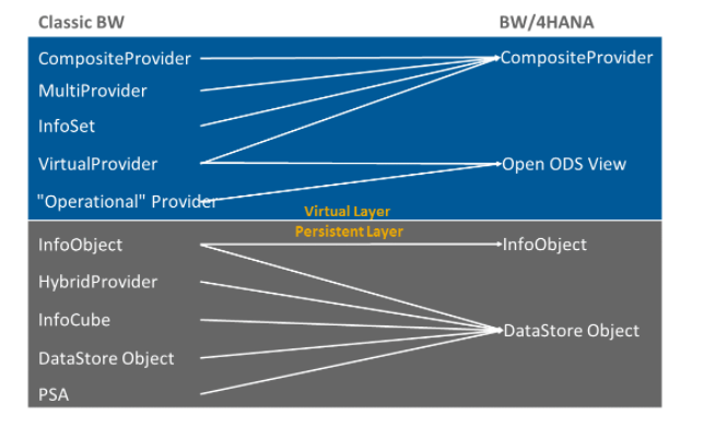 Data lifecycle management in BW/4HANA