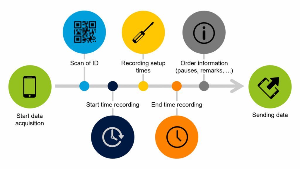 Digitization