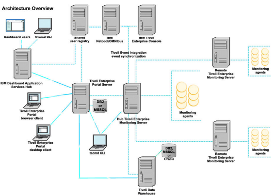 Typical IBM Tivoli Monitoring configuration