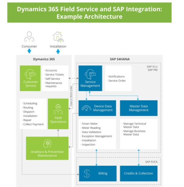 SAP and Dynamics 365