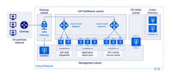 SAP HANA on Azure Architecture