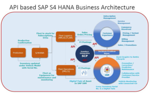 SAP S4 HANA Business Architectur