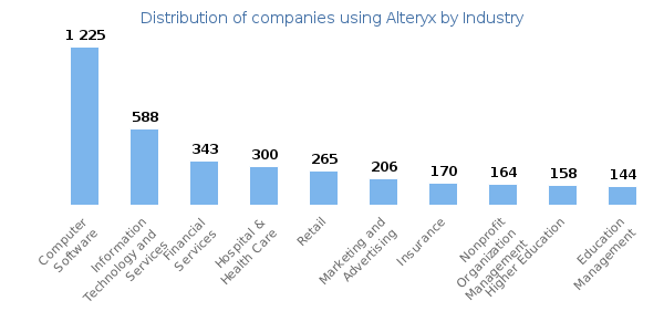 market share of Alteryx