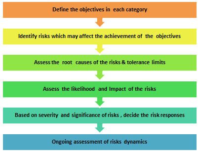 Risk In Clinical Trial