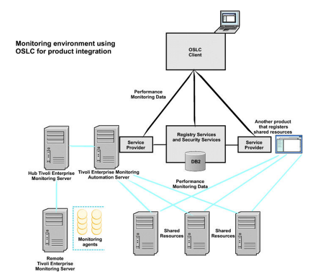 IBM Tivoli Monitoring environment using Open Services Lifecycle Collaboration for product integration