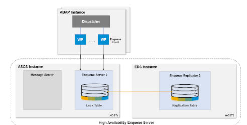HA Solution for S/4HANA based on ABAP Platform