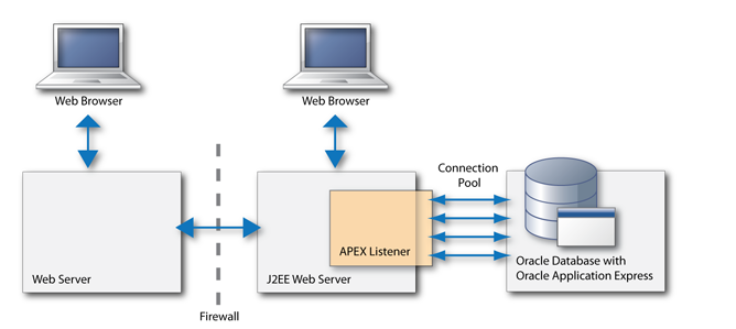 APEX Architecture