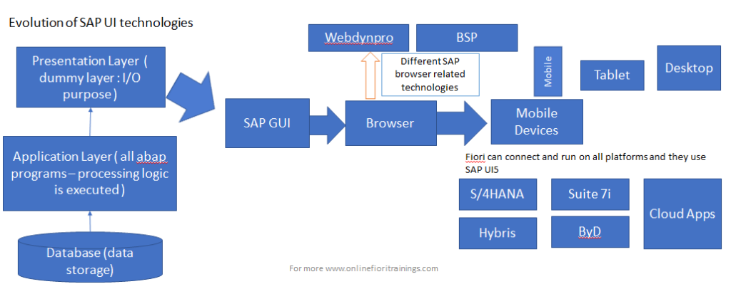 Evolution of UI technologies