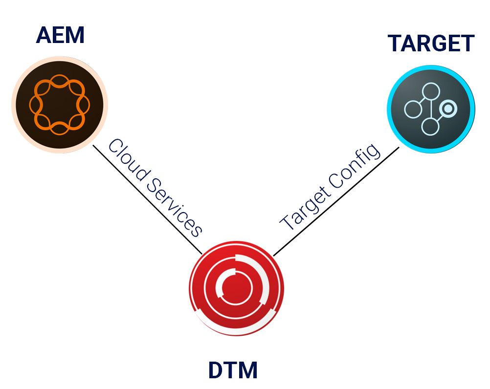 Target and AEM integration