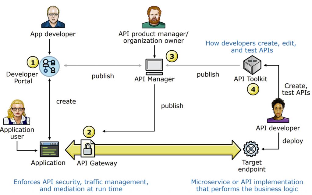 API connect in IBM