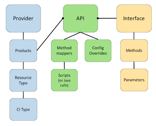 API in the Cloud