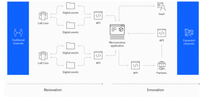 API lifecycle management architecture