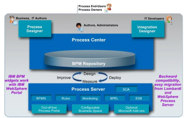 Advanced IBM lombardi