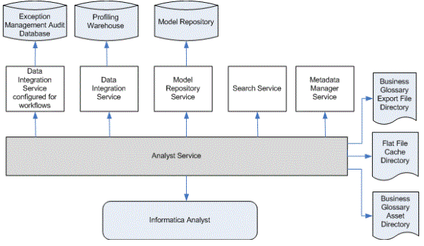 Analyst service architecture