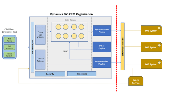 Application integration platform