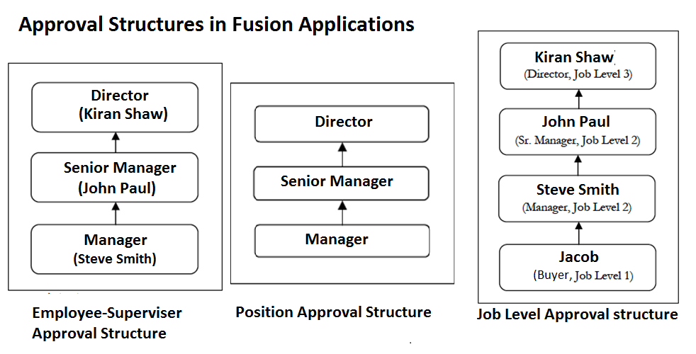 Approval Management In Fusion Application