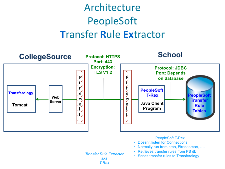 Peoplesoft Transfer rule extractor