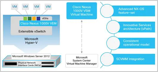 Architecture of Cisco UCS and Nexus 1000V design
