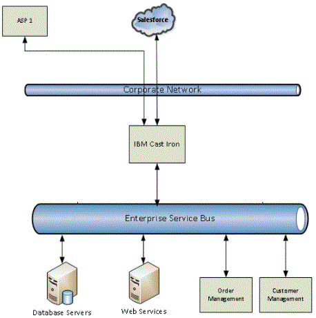 Architecture of IBM cast iron