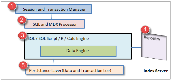 SAP HANA Index Server