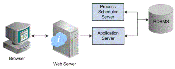 Architecture of Peoplesoft fundamentals