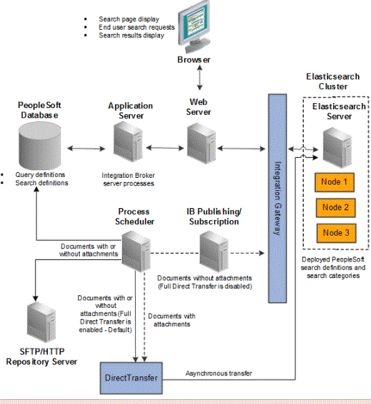 Architecture of Peoplesoft search framework