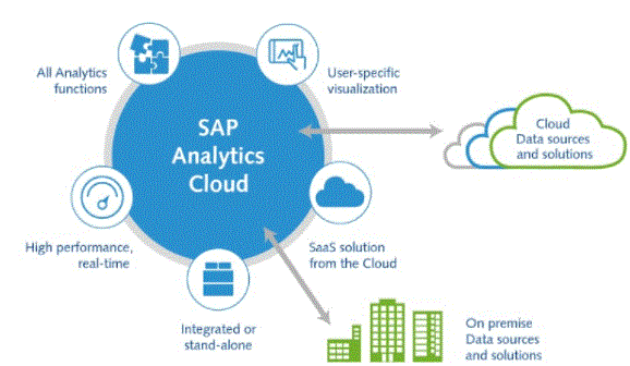 Architecture of SAP Analytics Cloud