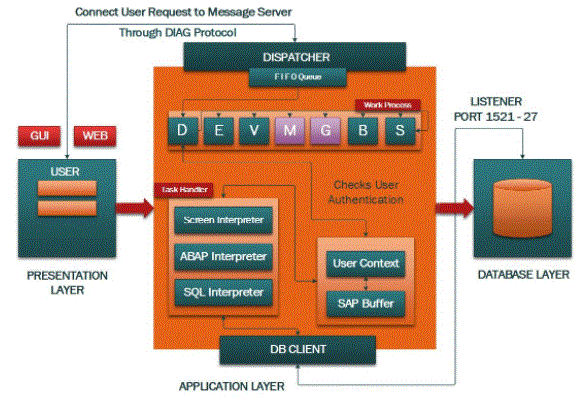 Architecture of SAP R/3
