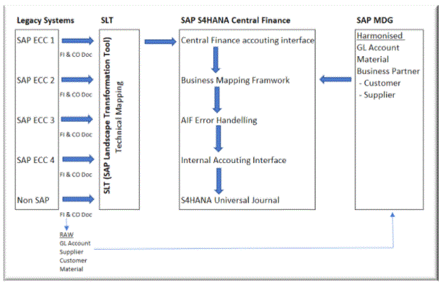 Architecture of SAP blog