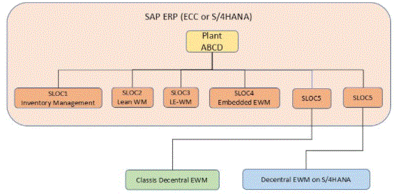 Architecture of decentral extended