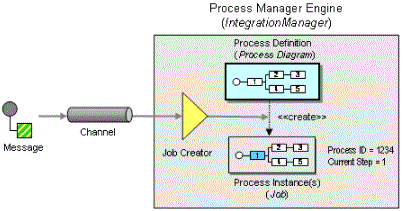 Architecture of enterprise integration