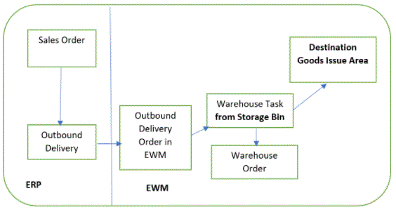 Architecture of free SAP EWM training