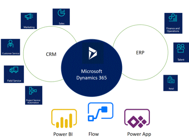  Architecture of Microsoft dynamics 365 apps 