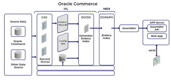 Architecture of oracle commerce ITL