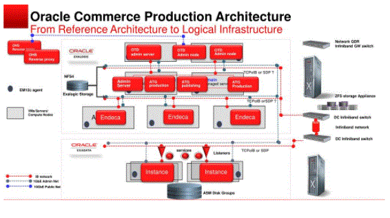  Architecture of oracle e commerce production 