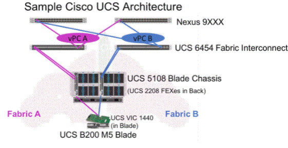Architecture of sample Cisco UCS