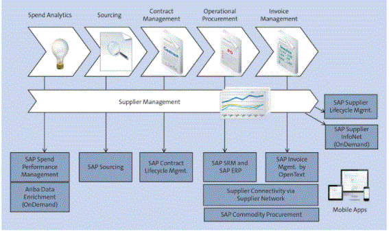 Architecture of software giant SAP