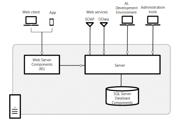  Architecture of web server components in STATA 