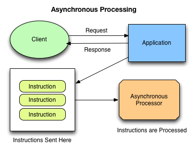 Asynchronous Processing