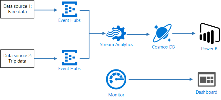 Azure architecture center
