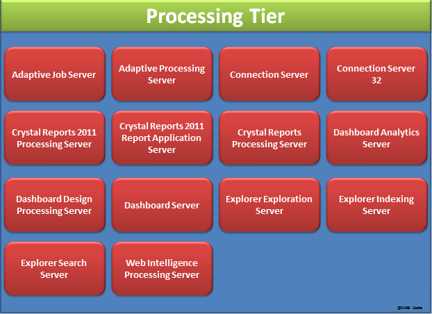 BI architecture processing tier